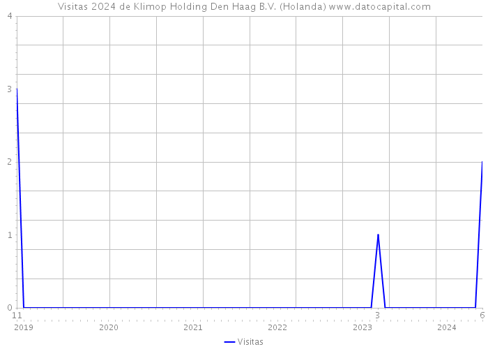 Visitas 2024 de Klimop Holding Den Haag B.V. (Holanda) 