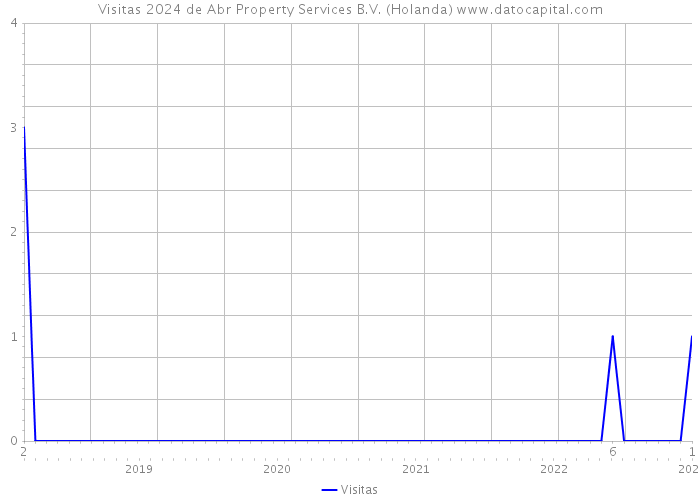 Visitas 2024 de Abr Property Services B.V. (Holanda) 