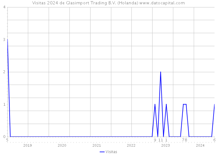 Visitas 2024 de Glasimport Trading B.V. (Holanda) 