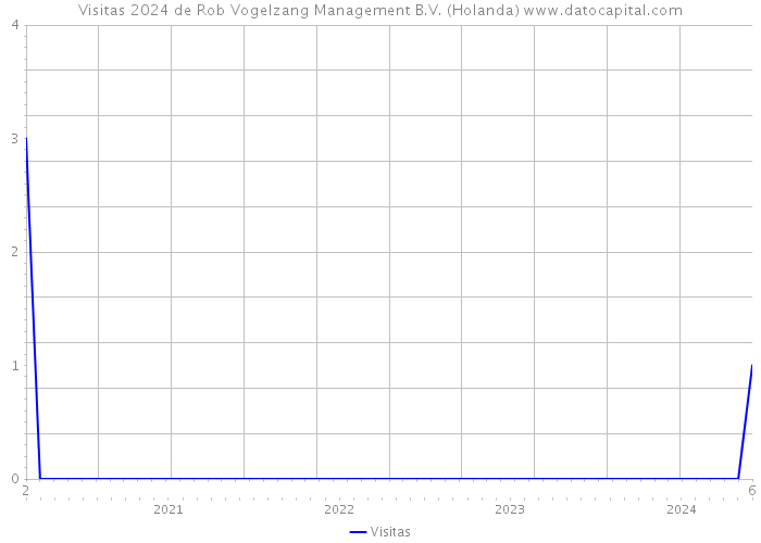 Visitas 2024 de Rob Vogelzang Management B.V. (Holanda) 