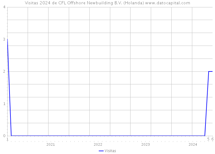 Visitas 2024 de CFL Offshore Newbuilding B.V. (Holanda) 