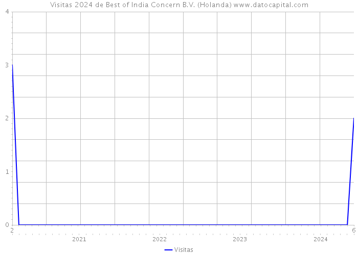 Visitas 2024 de Best of India Concern B.V. (Holanda) 