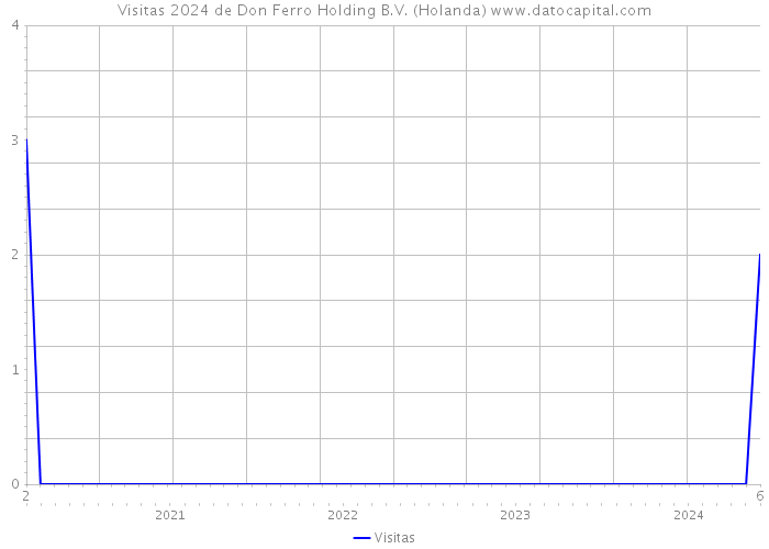 Visitas 2024 de Don Ferro Holding B.V. (Holanda) 