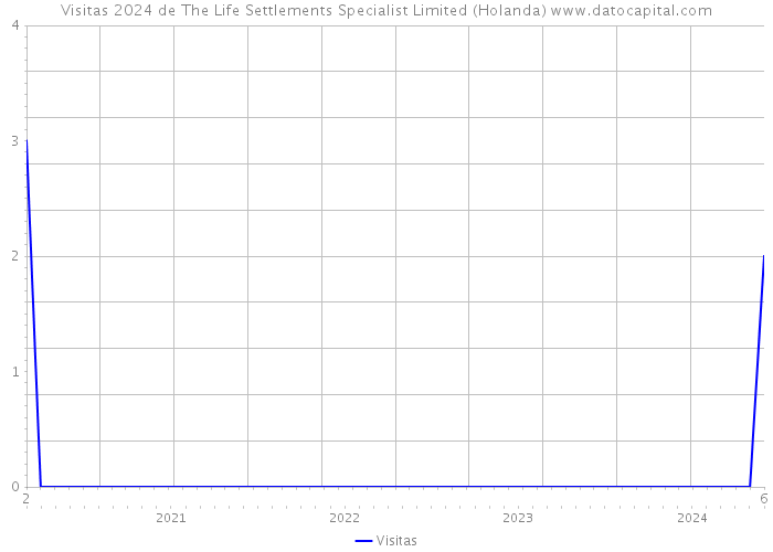 Visitas 2024 de The Life Settlements Specialist Limited (Holanda) 