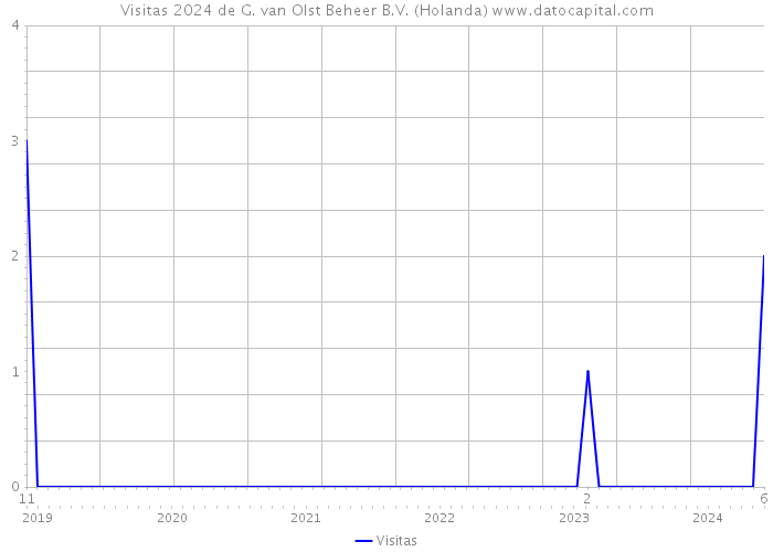 Visitas 2024 de G. van Olst Beheer B.V. (Holanda) 