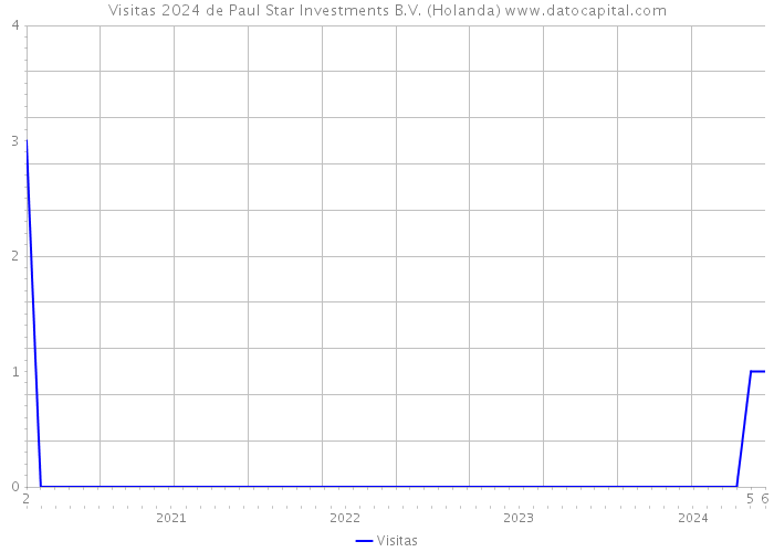 Visitas 2024 de Paul Star Investments B.V. (Holanda) 