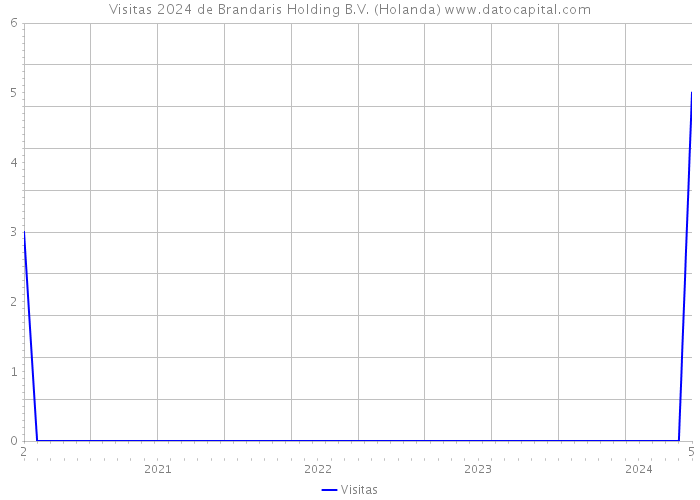 Visitas 2024 de Brandaris Holding B.V. (Holanda) 