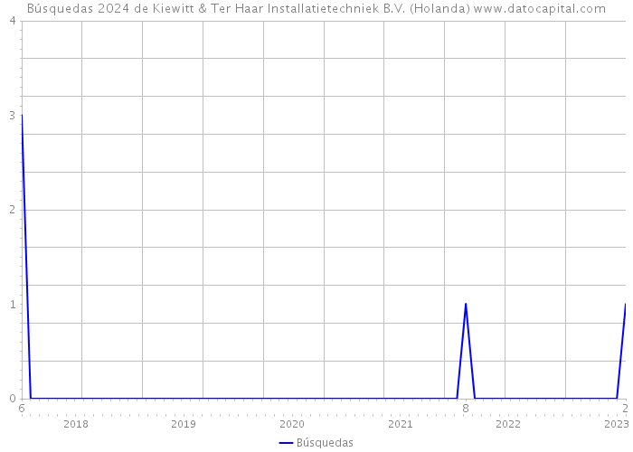 Búsquedas 2024 de Kiewitt & Ter Haar Installatietechniek B.V. (Holanda) 