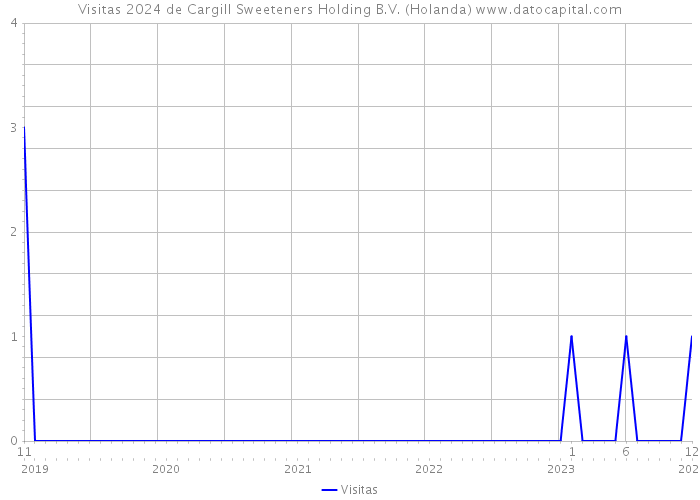 Visitas 2024 de Cargill Sweeteners Holding B.V. (Holanda) 
