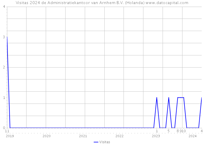 Visitas 2024 de Administratiekantoor van Arnhem B.V. (Holanda) 