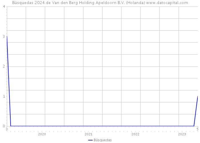 Búsquedas 2024 de Van den Berg Holding Apeldoorn B.V. (Holanda) 