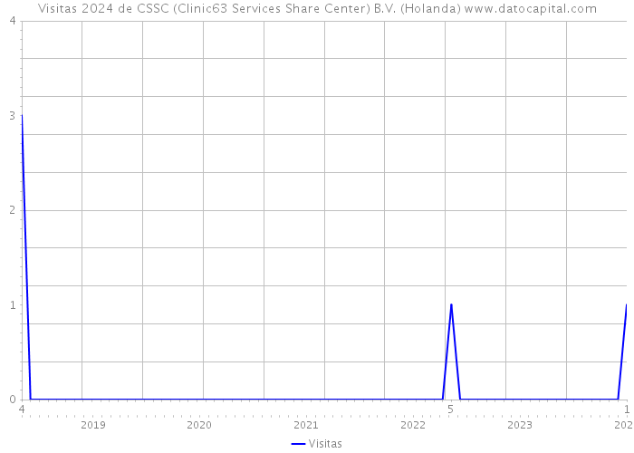 Visitas 2024 de CSSC (Clinic63 Services Share Center) B.V. (Holanda) 