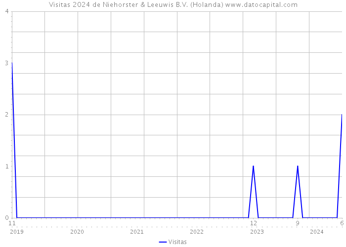 Visitas 2024 de Niehorster & Leeuwis B.V. (Holanda) 