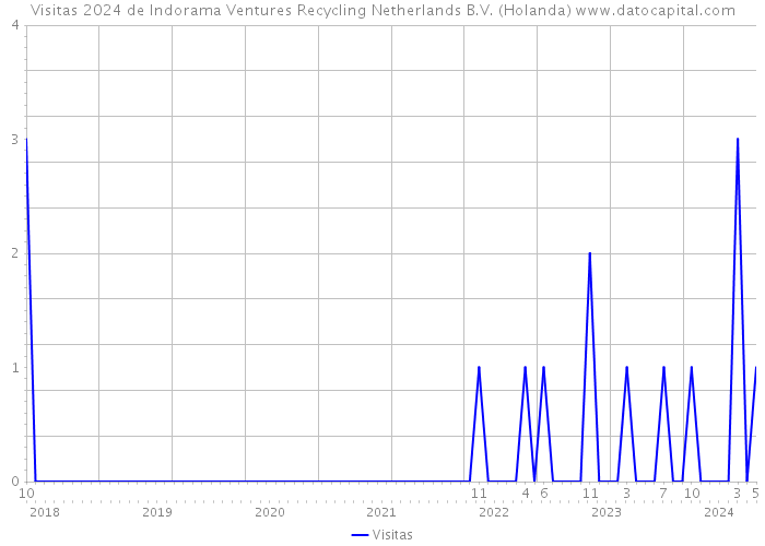 Visitas 2024 de Indorama Ventures Recycling Netherlands B.V. (Holanda) 
