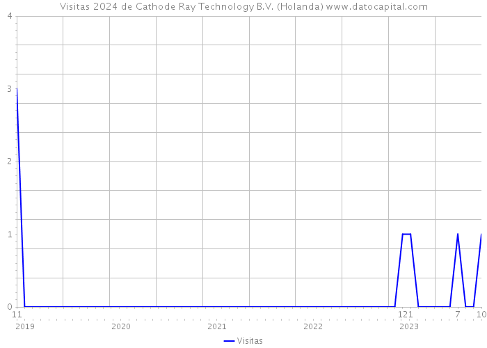 Visitas 2024 de Cathode Ray Technology B.V. (Holanda) 