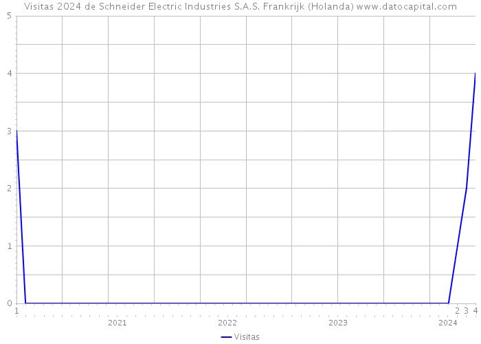 Visitas 2024 de Schneider Electric Industries S.A.S. Frankrijk (Holanda) 