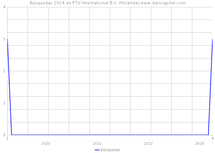 Búsquedas 2024 de FTV International B.V. (Holanda) 