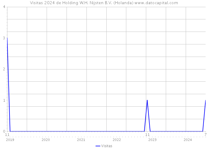 Visitas 2024 de Holding W.H. Nijsten B.V. (Holanda) 