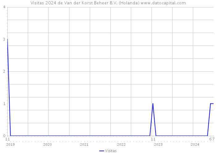 Visitas 2024 de Van der Korst Beheer B.V. (Holanda) 