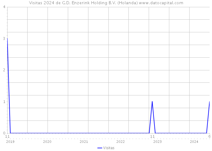 Visitas 2024 de G.D. Enzerink Holding B.V. (Holanda) 