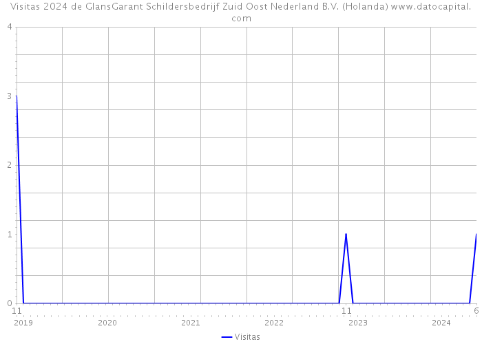 Visitas 2024 de GlansGarant Schildersbedrijf Zuid Oost Nederland B.V. (Holanda) 