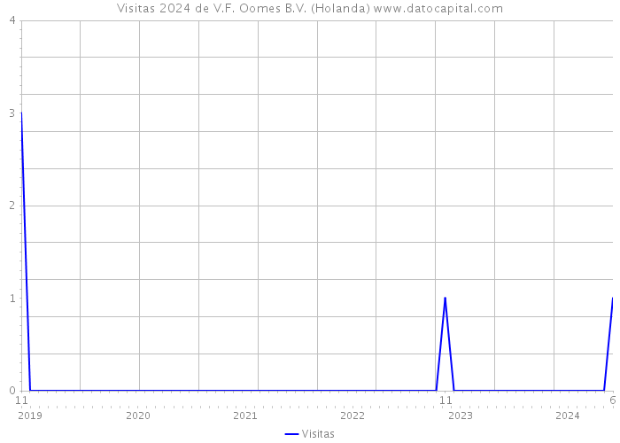 Visitas 2024 de V.F. Oomes B.V. (Holanda) 