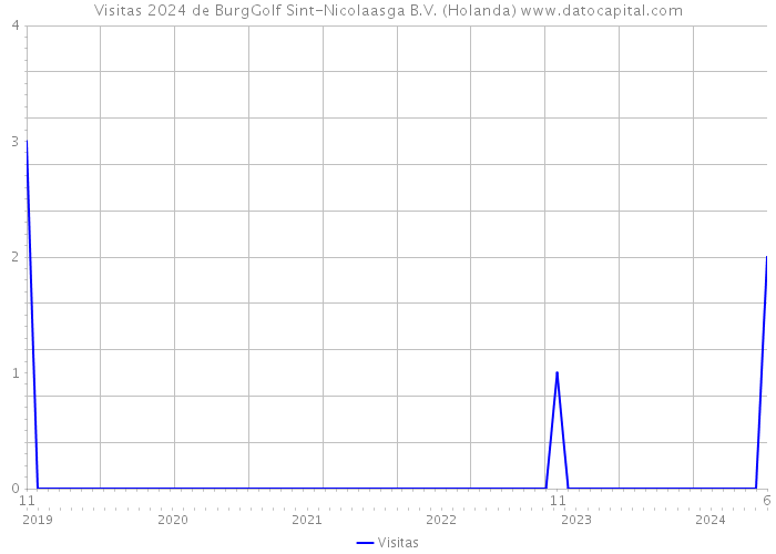 Visitas 2024 de BurgGolf Sint-Nicolaasga B.V. (Holanda) 