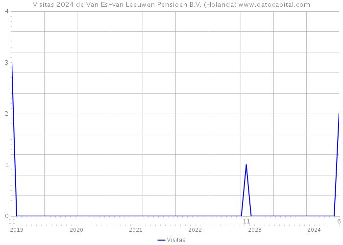 Visitas 2024 de Van Es-van Leeuwen Pensioen B.V. (Holanda) 