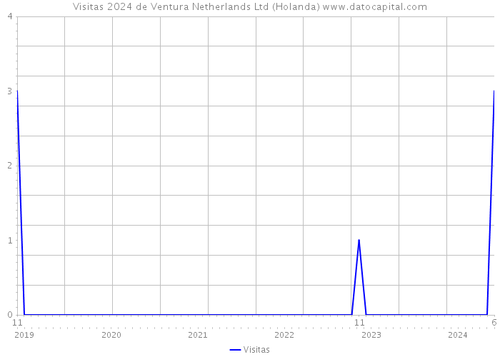 Visitas 2024 de Ventura Netherlands Ltd (Holanda) 