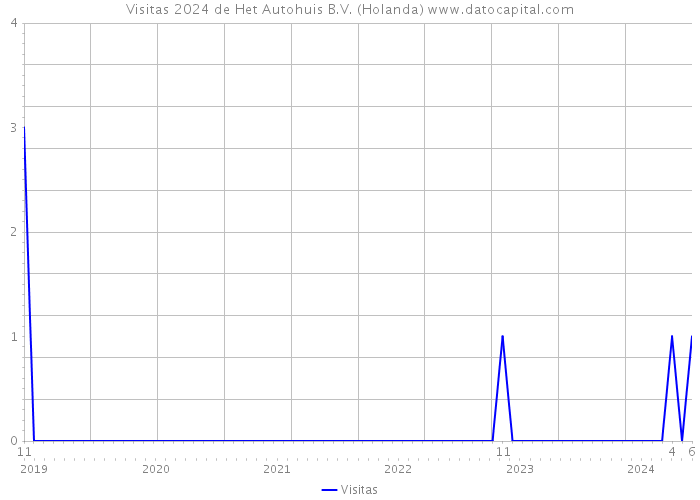 Visitas 2024 de Het Autohuis B.V. (Holanda) 