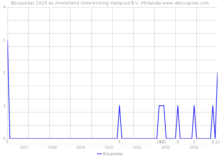 Búsquedas 2024 de Amstelland Ontwikkeling Vastgoed B.V. (Holanda) 