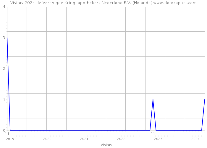 Visitas 2024 de Verenigde Kring-apothekers Nederland B.V. (Holanda) 