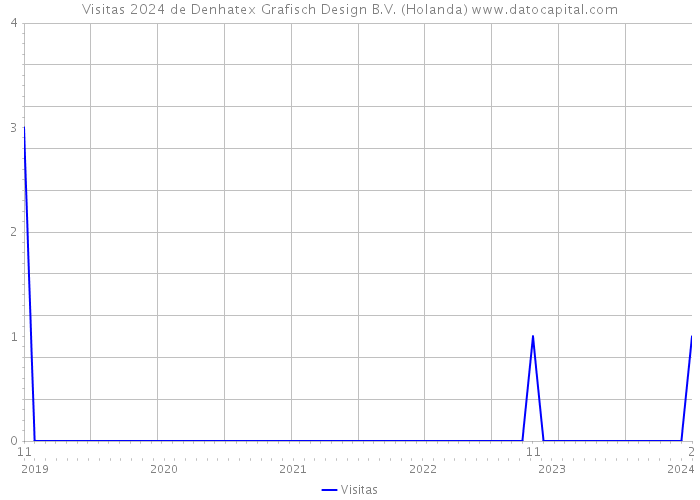 Visitas 2024 de Denhatex Grafisch Design B.V. (Holanda) 