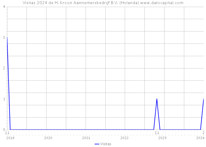 Visitas 2024 de H. Kroon Aannemersbedrijf B.V. (Holanda) 