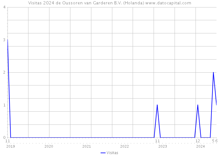 Visitas 2024 de Oussoren van Garderen B.V. (Holanda) 