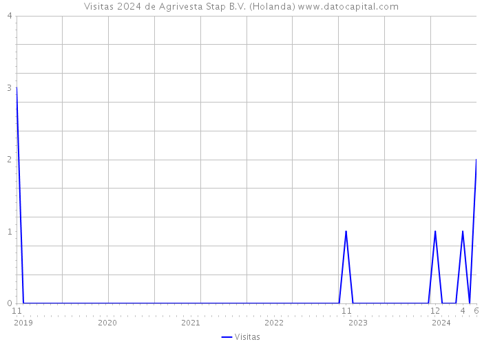 Visitas 2024 de Agrivesta Stap B.V. (Holanda) 