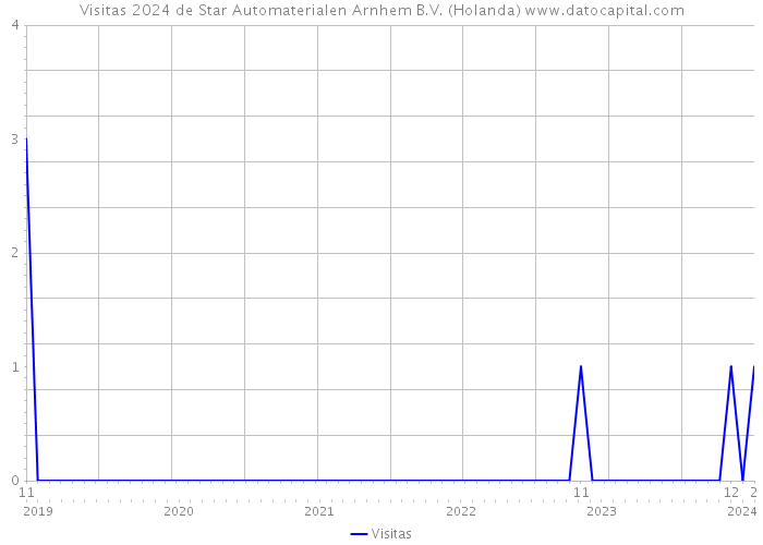 Visitas 2024 de Star Automaterialen Arnhem B.V. (Holanda) 