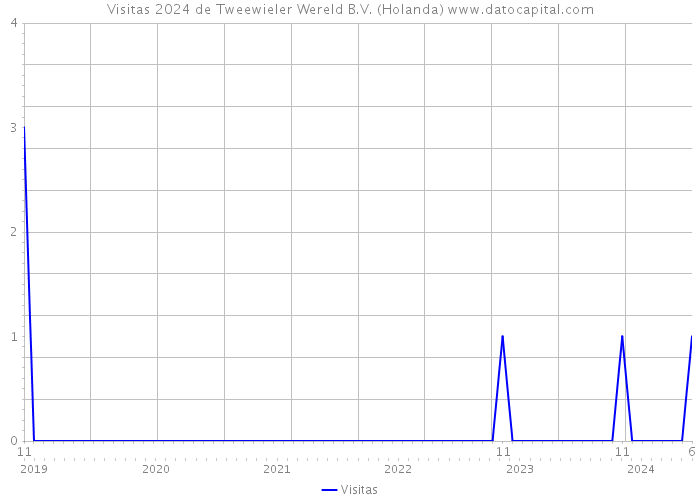 Visitas 2024 de Tweewieler Wereld B.V. (Holanda) 