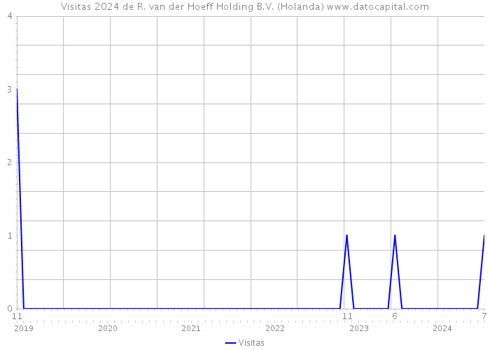 Visitas 2024 de R. van der Hoeff Holding B.V. (Holanda) 