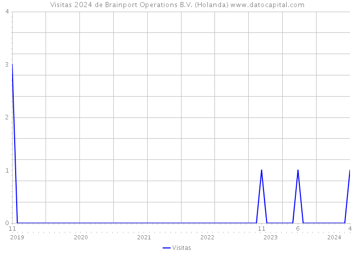 Visitas 2024 de Brainport Operations B.V. (Holanda) 