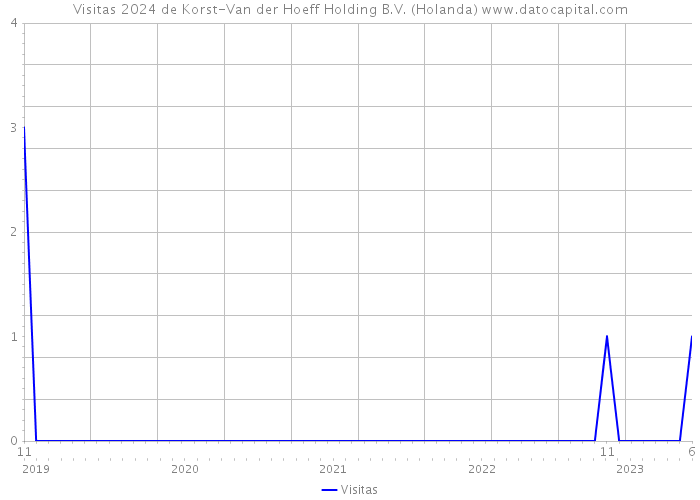 Visitas 2024 de Korst-Van der Hoeff Holding B.V. (Holanda) 