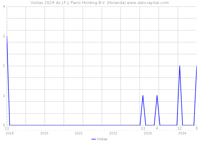 Visitas 2024 de J.F.J. Panis Holding B.V. (Holanda) 