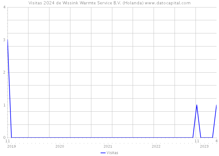 Visitas 2024 de Wissink Warmte Service B.V. (Holanda) 