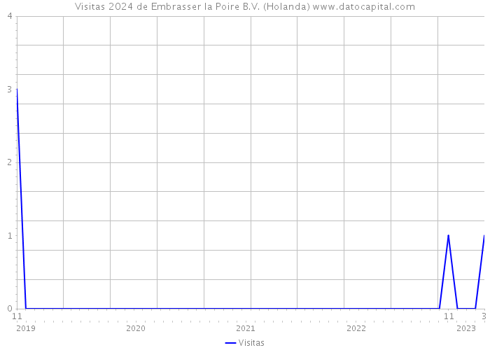 Visitas 2024 de Embrasser la Poire B.V. (Holanda) 