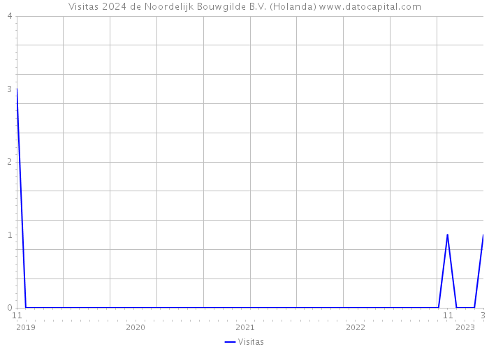 Visitas 2024 de Noordelijk Bouwgilde B.V. (Holanda) 