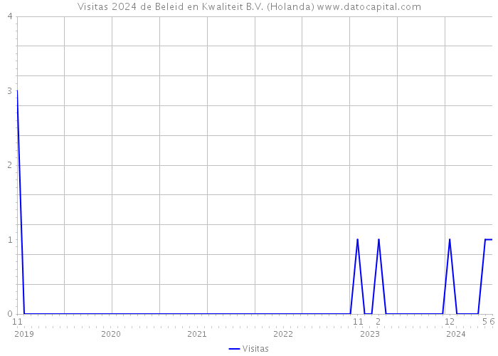 Visitas 2024 de Beleid en Kwaliteit B.V. (Holanda) 