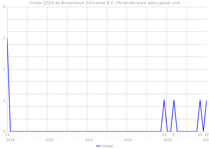 Visitas 2024 de Bovendeert Schoenen B.V. (Holanda) 