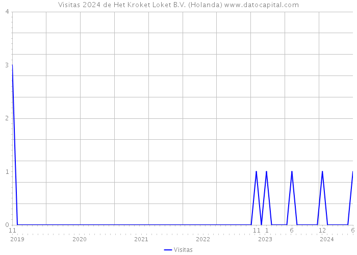 Visitas 2024 de Het Kroket Loket B.V. (Holanda) 