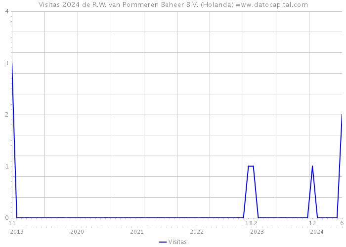 Visitas 2024 de R.W. van Pommeren Beheer B.V. (Holanda) 