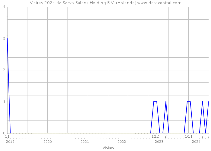 Visitas 2024 de Servo Balans Holding B.V. (Holanda) 